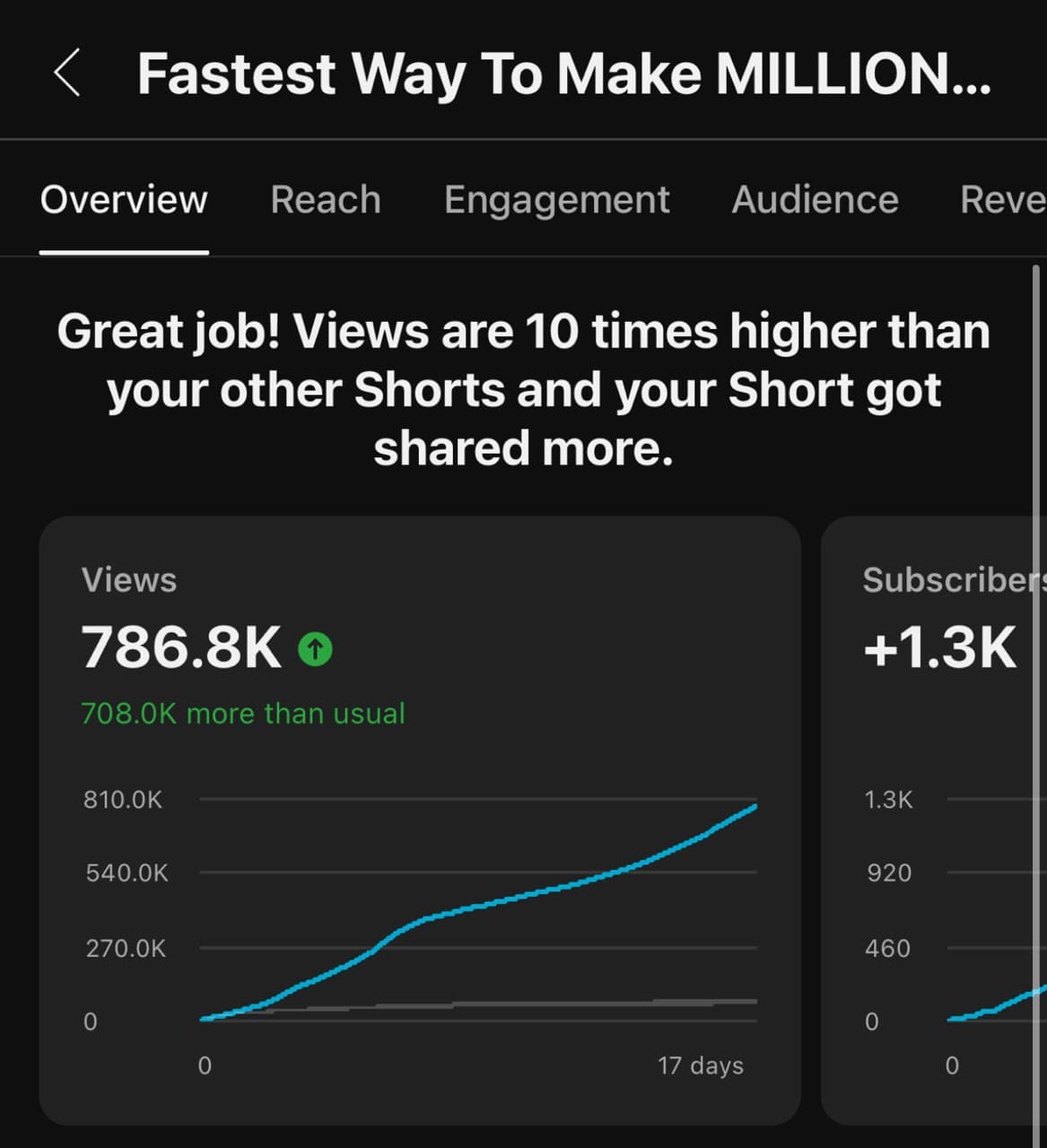 YouTube Shorts title optimization result, analytics showing 787K views, 10× the Shorts channel average