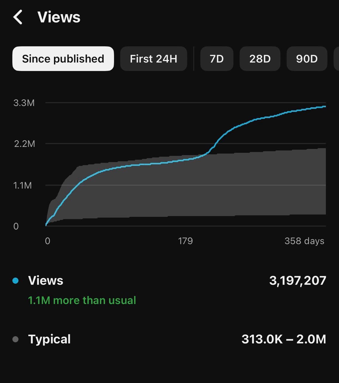 One YouTube title change with TitleHook, analytics card showing 3.2M views, 1.1M above the channel usual norm