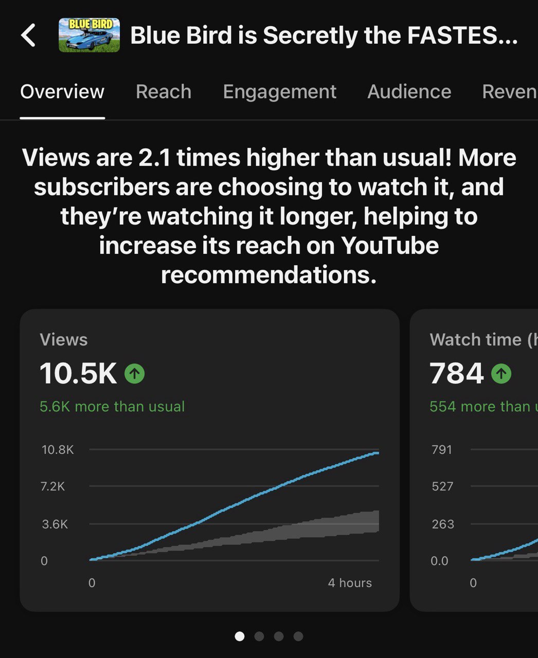 YouTube analytics showing 2.1x more views in the first 4 hours with an optimized title