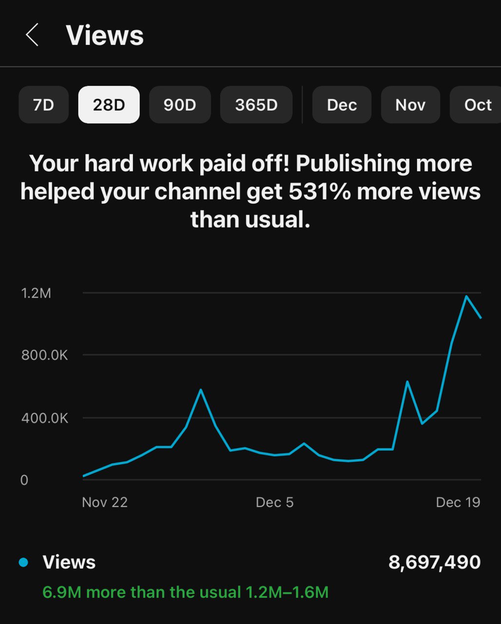 YouTube Analytics showing 8.7 million views in 28 days, 531 percent above channel average