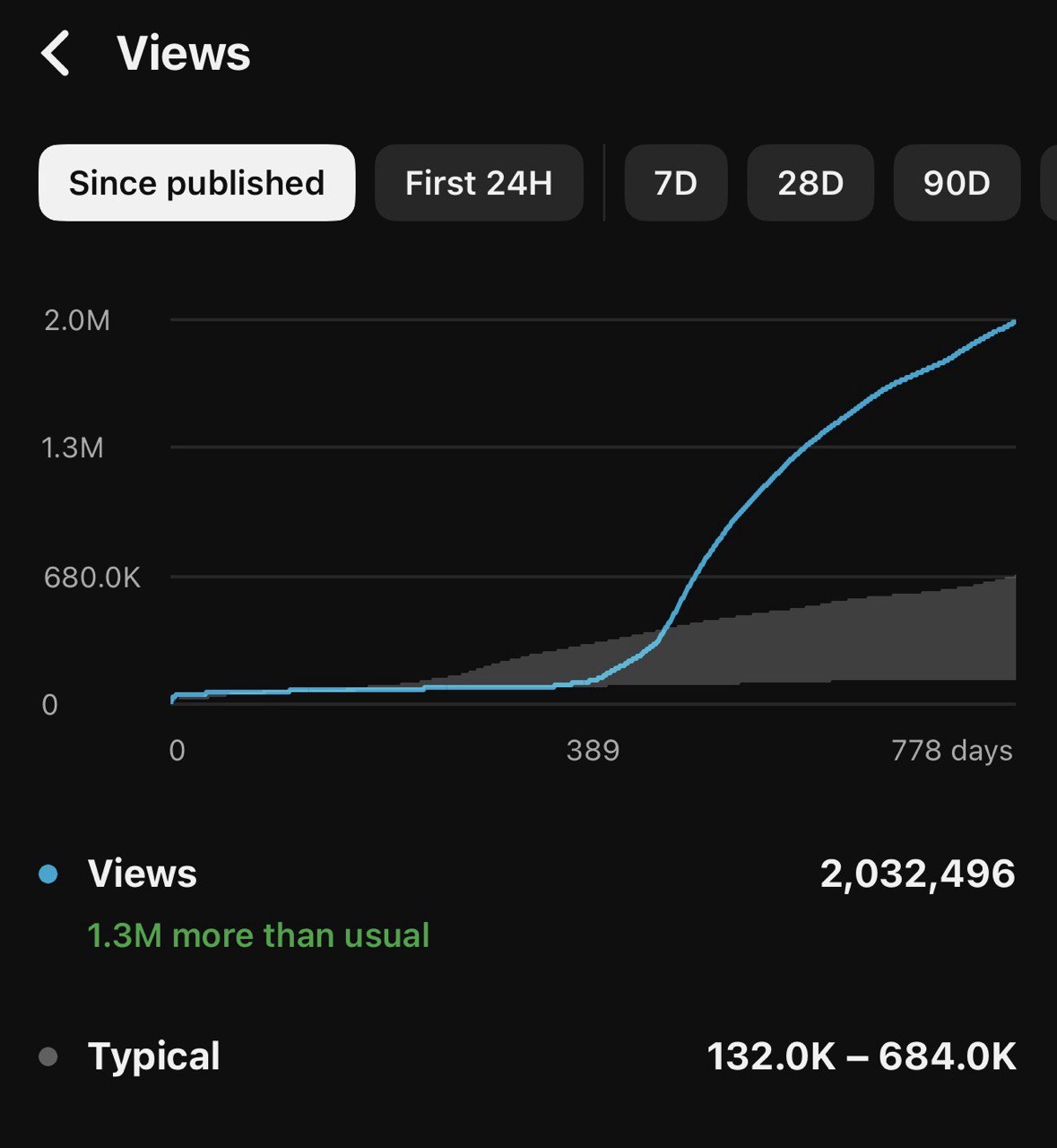 YouTube video analytics showing 2 million views over 778 days, proving that good titles drive sustained long-term views