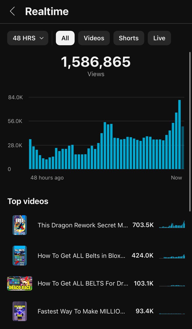 YouTube realtime analytics showing 1.6 million views in 48 hours with a massive spike