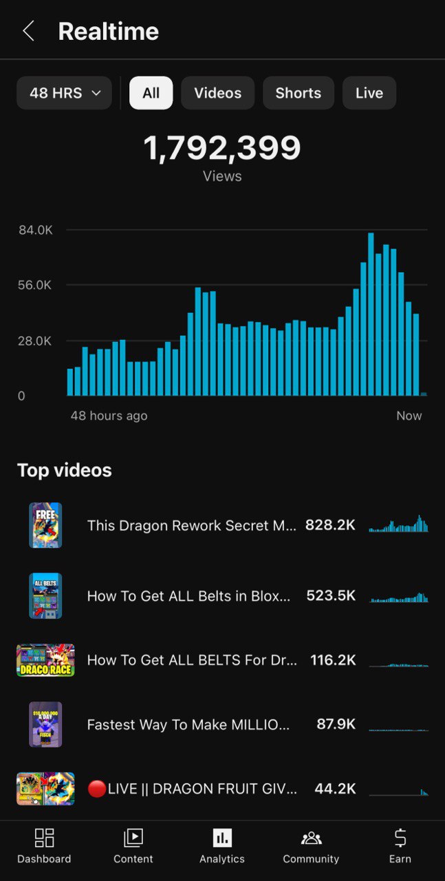 YouTube realtime analytics showing 1.8 million views in 48 hours with strong tag and metadata optimization