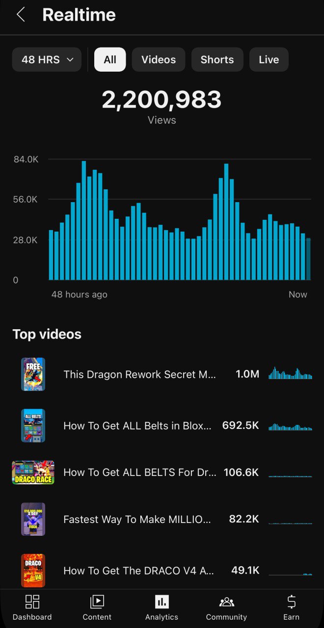 YouTube realtime analytics displaying 2.2 million views in 48 hours driven by high click-through rate