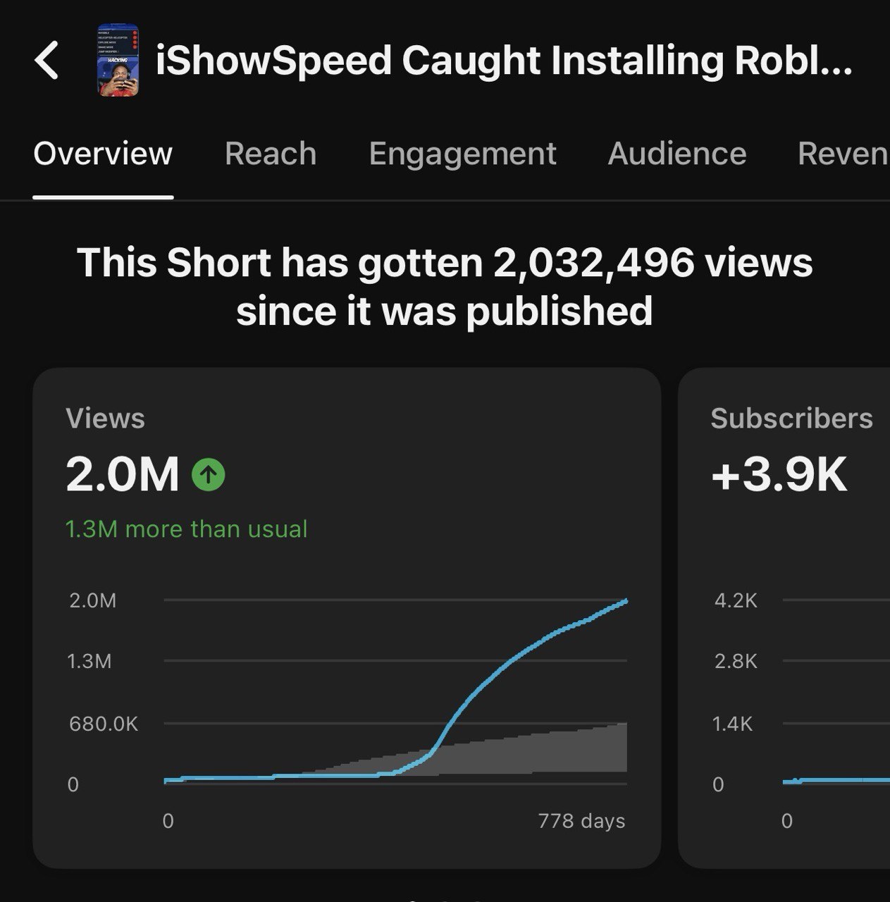 YouTube Short with 2 million views and 3,900 new subscribers from a gaming video with an optimized title