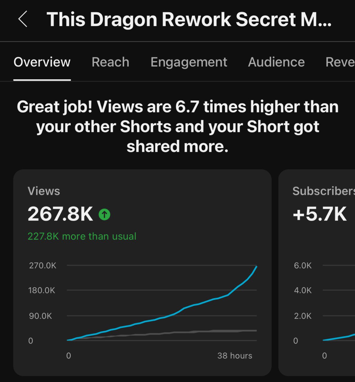 YouTube Short analytics showing 6.7x performance with 268K views in 38 hours